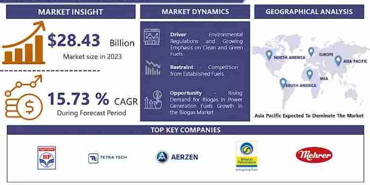 Compressed Biogas Market: Size, Shares, Trends Growing to Reach USD 105.87 Billion by 2032