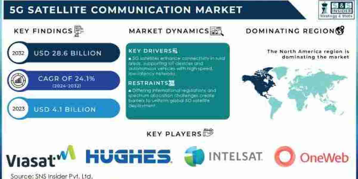 5G Satellite Communication Market Size, Share, Growth, Scope, and 2032 Forecast