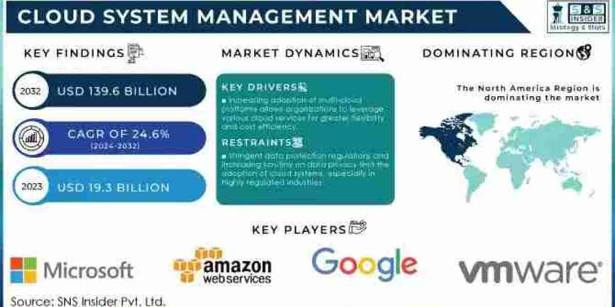 Cloud System Management Market Scope, Size, Share, Growth, and Forecast 2032