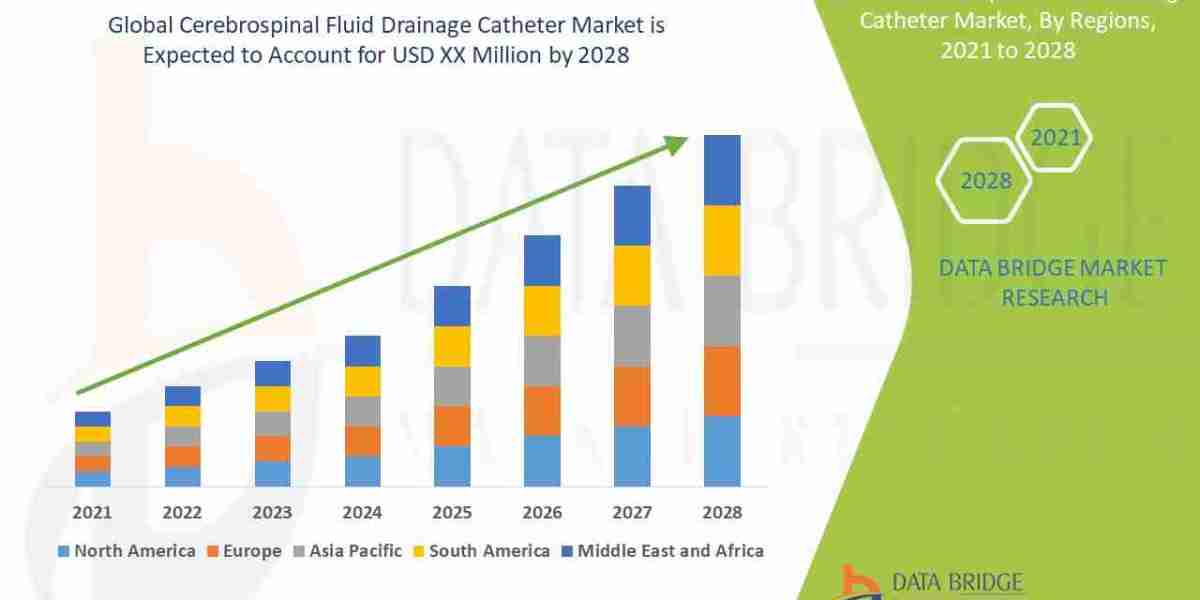 Cerebrospinal Fluid Drainage Catheter Market CAGR of 4.50% in the forecast period of 2021 to 2028.