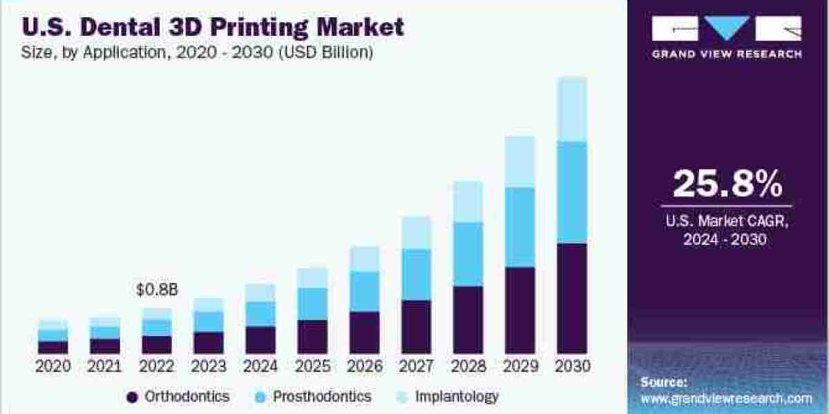 Dental 3D Printing Market 2030: Exploring the Benefits of Personalized Dental Care