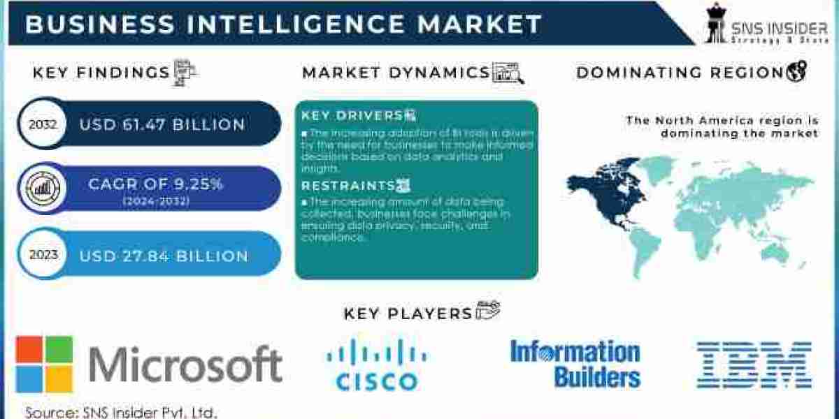 Business Intelligence Market Growth, Size, Share, Scope, and Forecast 2032