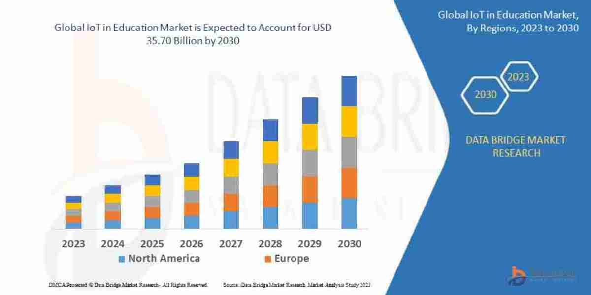 IoT in Education Market Overview, Outlook, CAGR, Growth, Share, Value , Industry Overview and Forecast to 2030