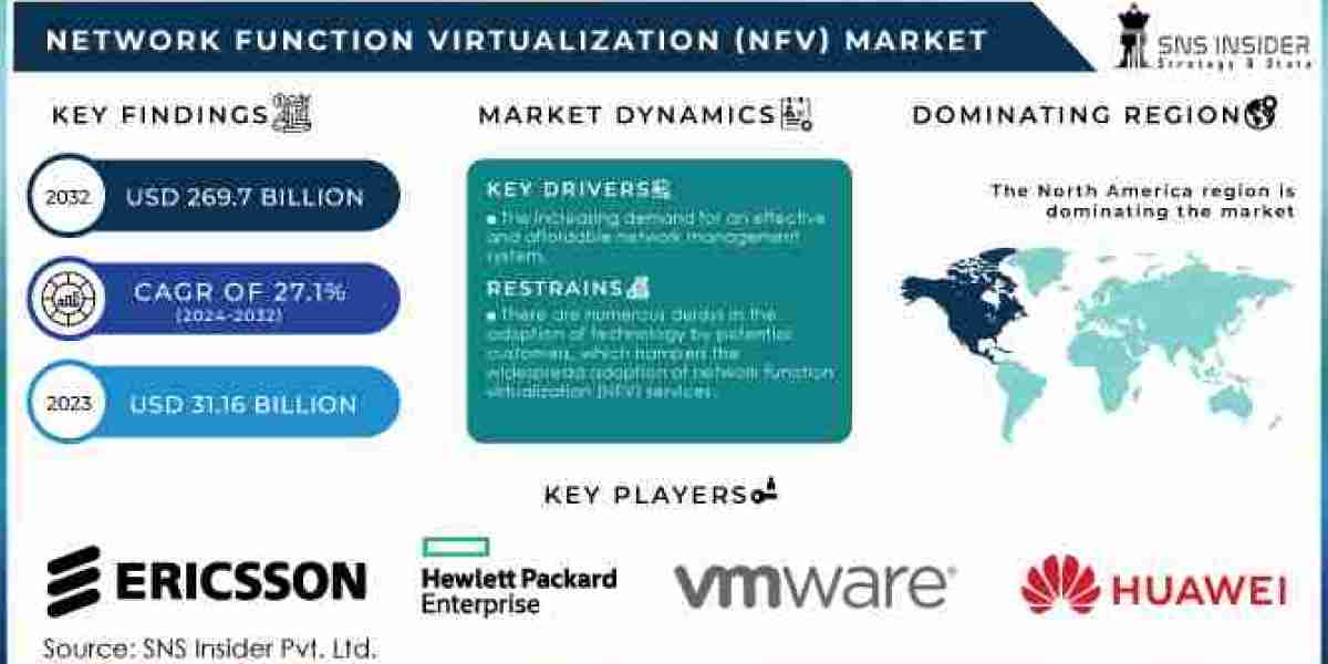 Network Function Virtualization (NFV) Market: Growth Drivers and Future Trends