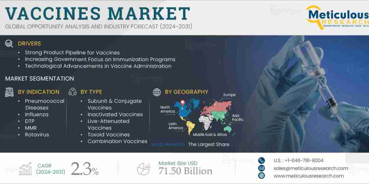 Vaccines Market Estimated to be Worth $71.50 Billion in 2031