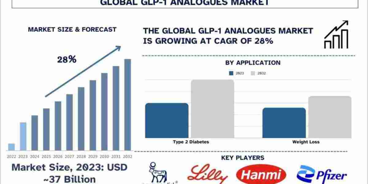 GLP-1 Analogues Market Analysis by Size, Share, Growth, Trends and Forecast (2024–2032) | UnivDatos