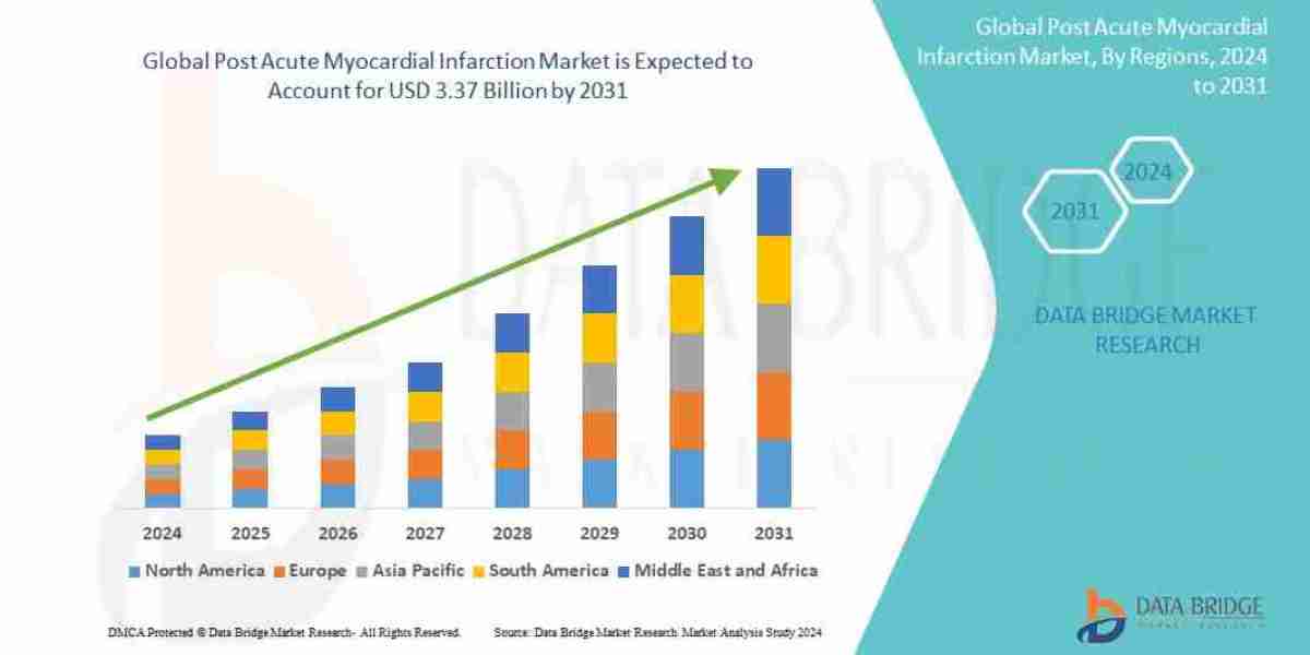 Post Acute Myocardial Infarction Market Trends, Revenue Analysis, Future Scope, Challenges , Industry Overview and Forec