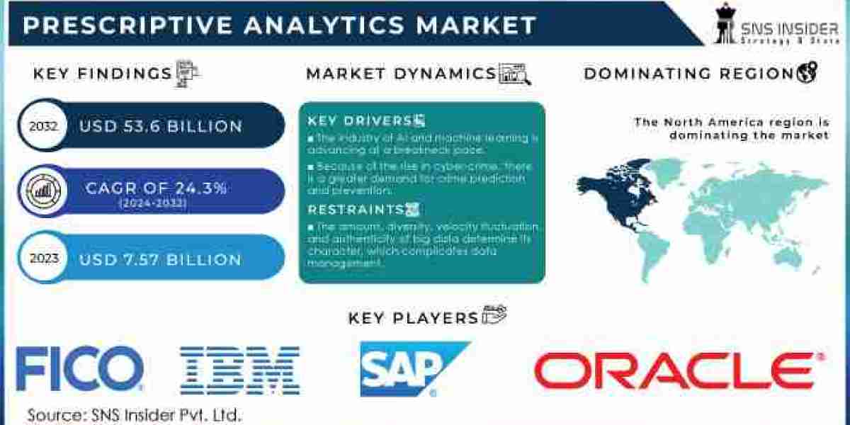 Prescriptive Analytics Market Size, Share, Scope, Growth, and Forecast 2032