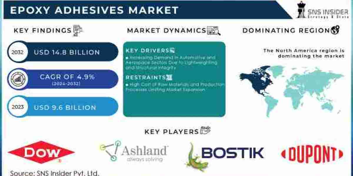 Epoxy Adhesives Market Trends, Growth Demand, Opportunities and Forecast To 2032