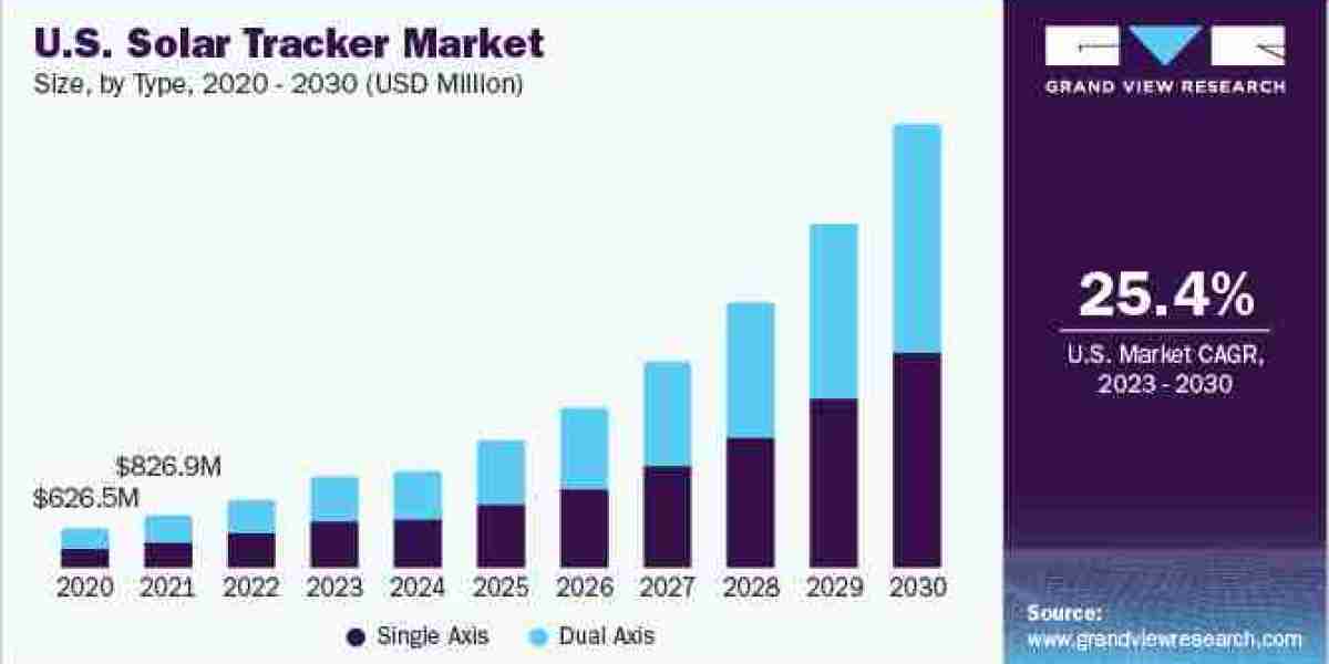 Solar Tracker Market 2030: Maximizing Energy Output with Advanced Tracking Technologies