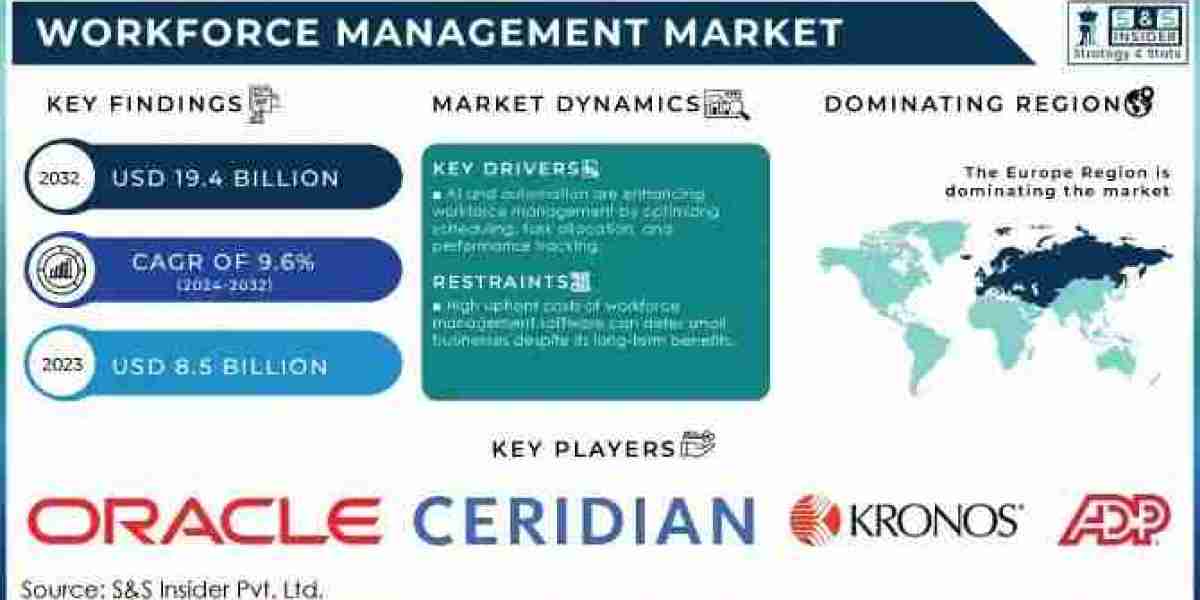 Workforce Management Market Size, Share, Growth, Scope, and Forecast 2032