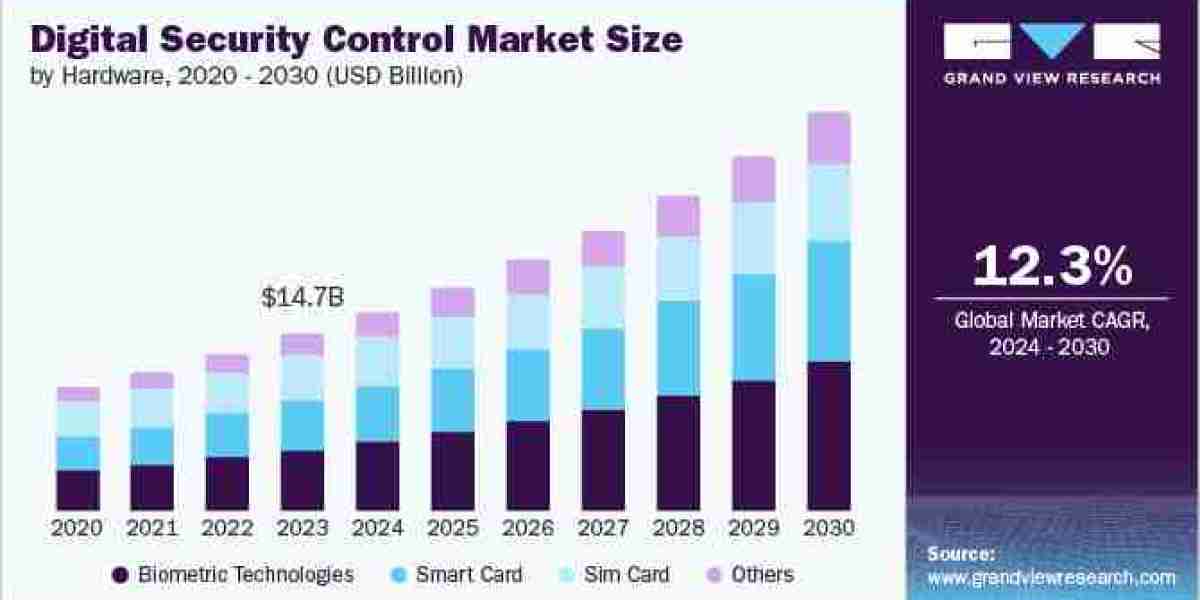 Digital Security Control Market by Cisco Systems, Inc.; Digital Security Concepts; Fortinet, Inc.