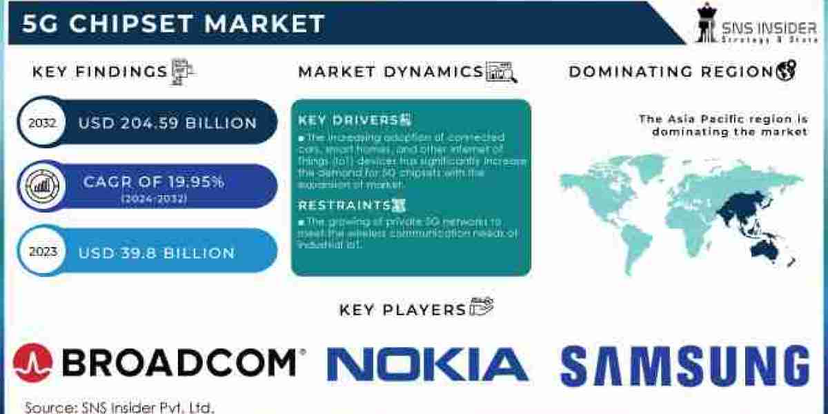 5G Chipset Market Size, Share, Scope, Growth, and Forecast 2032