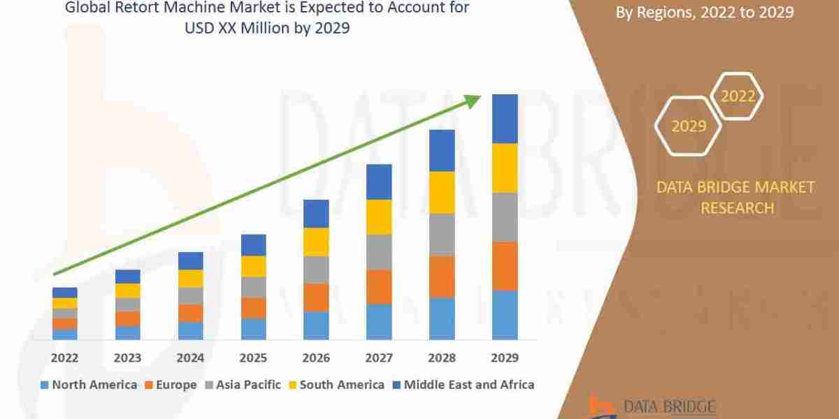 "Innovating Food Preservation: Trends in the Retort Machine Market"