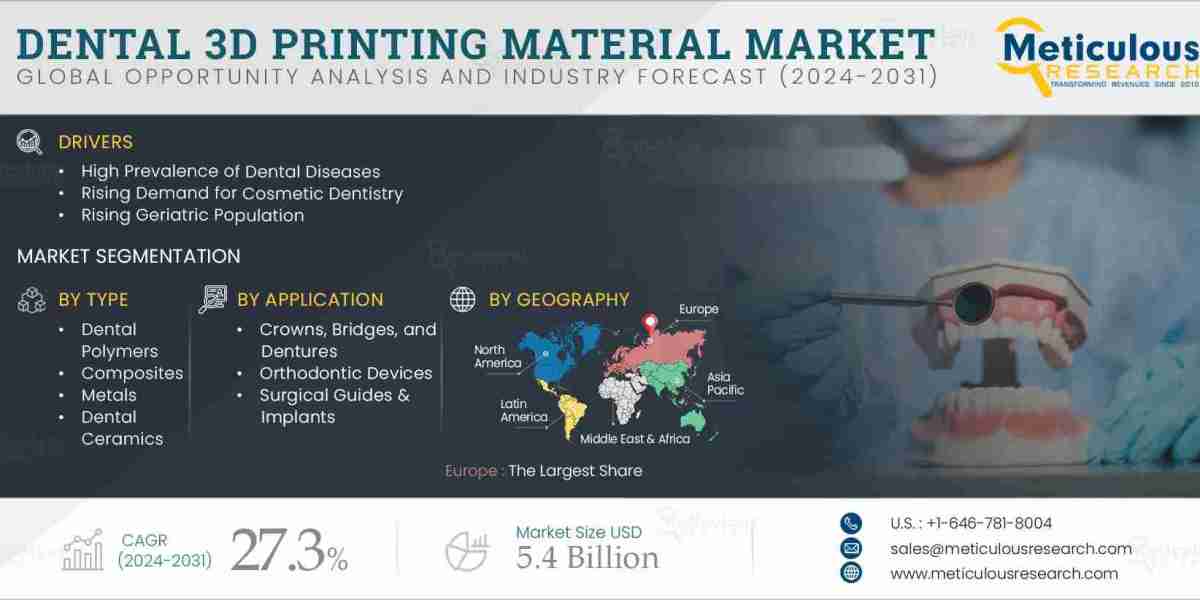 Dental 3D Printing Materials Market Analysis: Growth, Opportunities, and Innovations