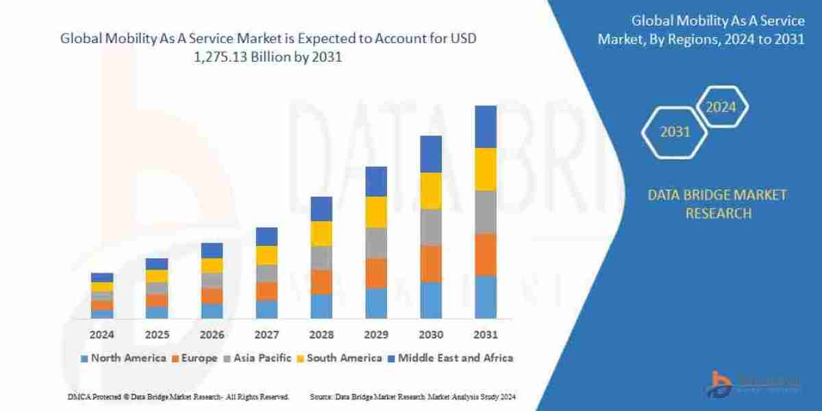 Mobility As A Service Market Opportunities, Industry Statistics, Trends, Revenue Analysis