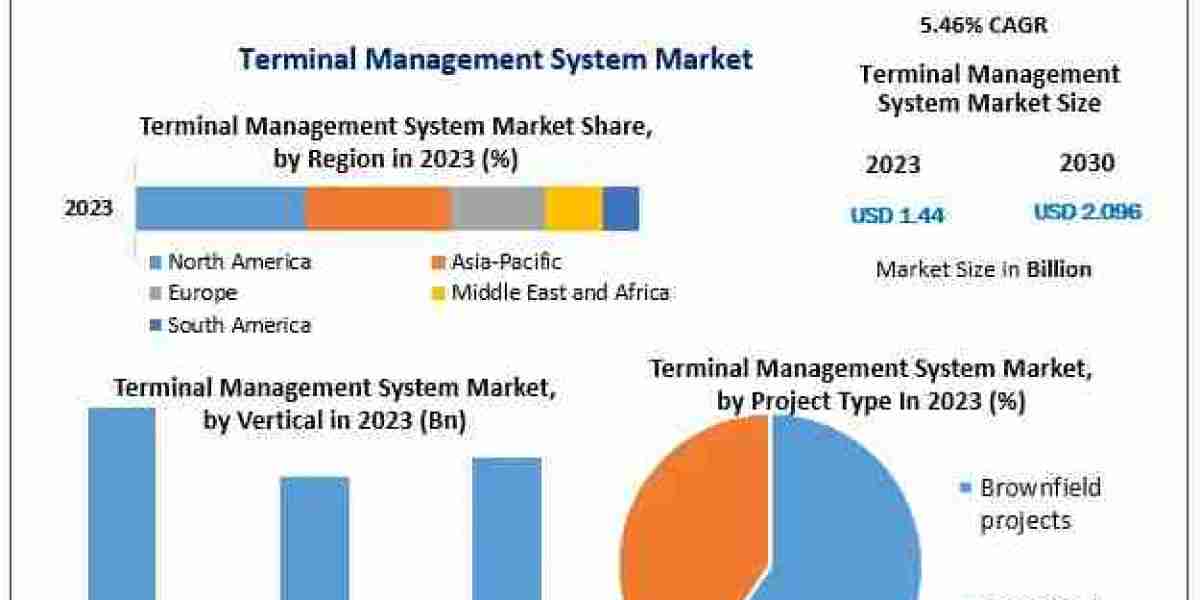 Terminal Management System Market Future: Exploring $2.096 Billion Opportunity by 2030