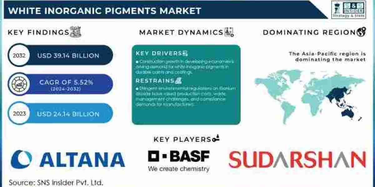 White Inorganic Pigments Market Analysis, Opportunities, Future Demand And Forecast by 2032