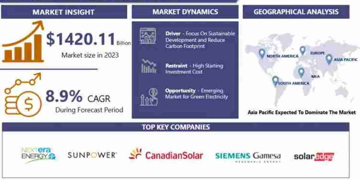 Green Energy Market: Size, Shares, Trends Growing to reach USD 3058.95 Billion by 2032