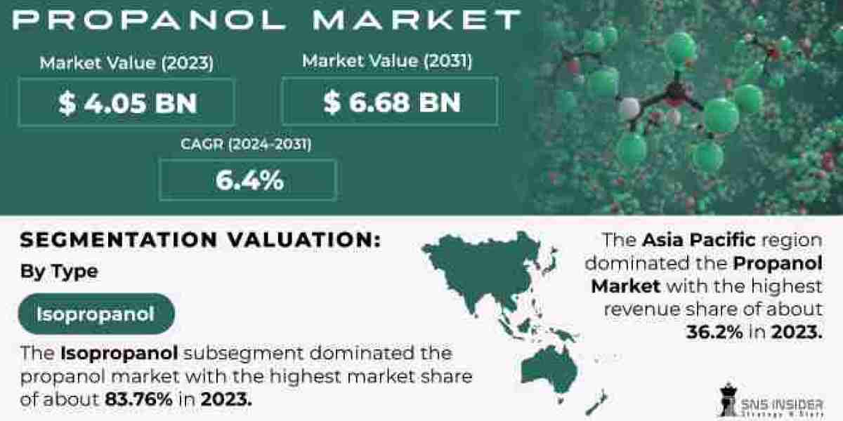 Propanol Market Analysis: Demand, Applications, and Regional Insights