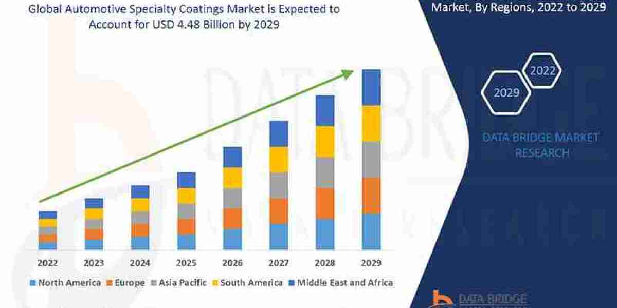 Automotive Specialty Coatings  Market: Insights, Key Players, and Growth Analysis 2029