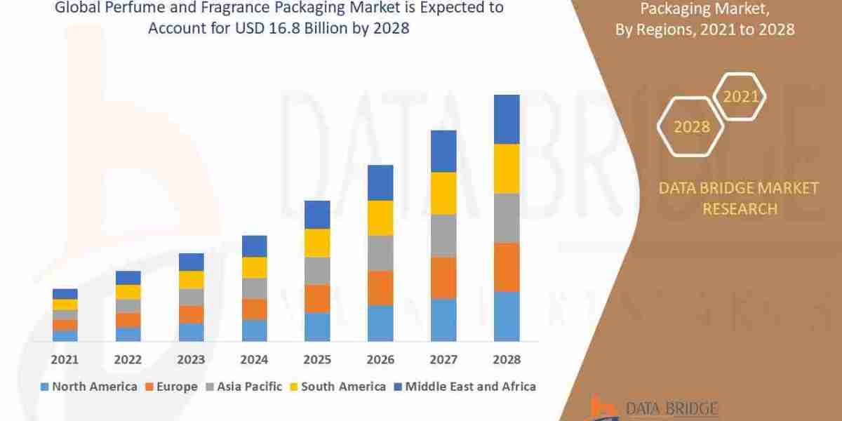 Perfume and Fragrance Packaging Market Leaders: Growth, Share, Value, Size, and Scope , Industry Overview and Forecast t