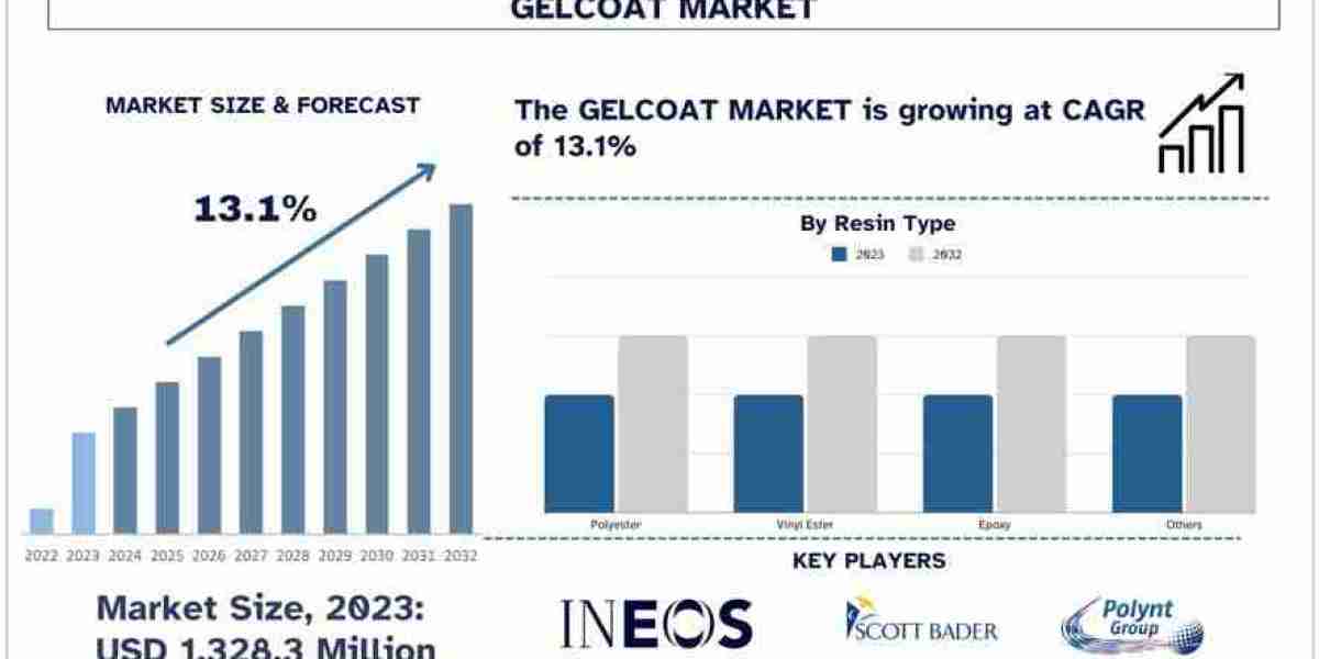 Gelcoat Market Analysis by Size, Share, Growth, Trends and Forecast (2024–2032) | UnivDatos