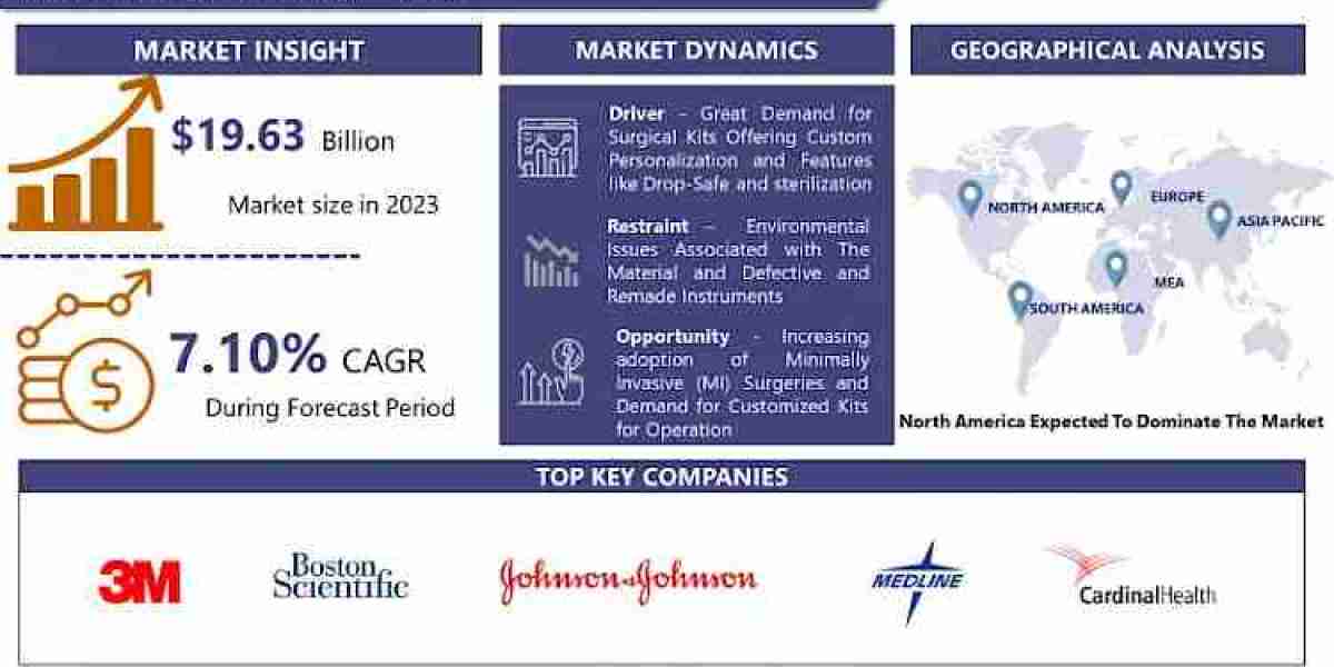 Surgical Kits Market: Size, Shares, Trends and Growth Analysis and Forecast, 2024-2032