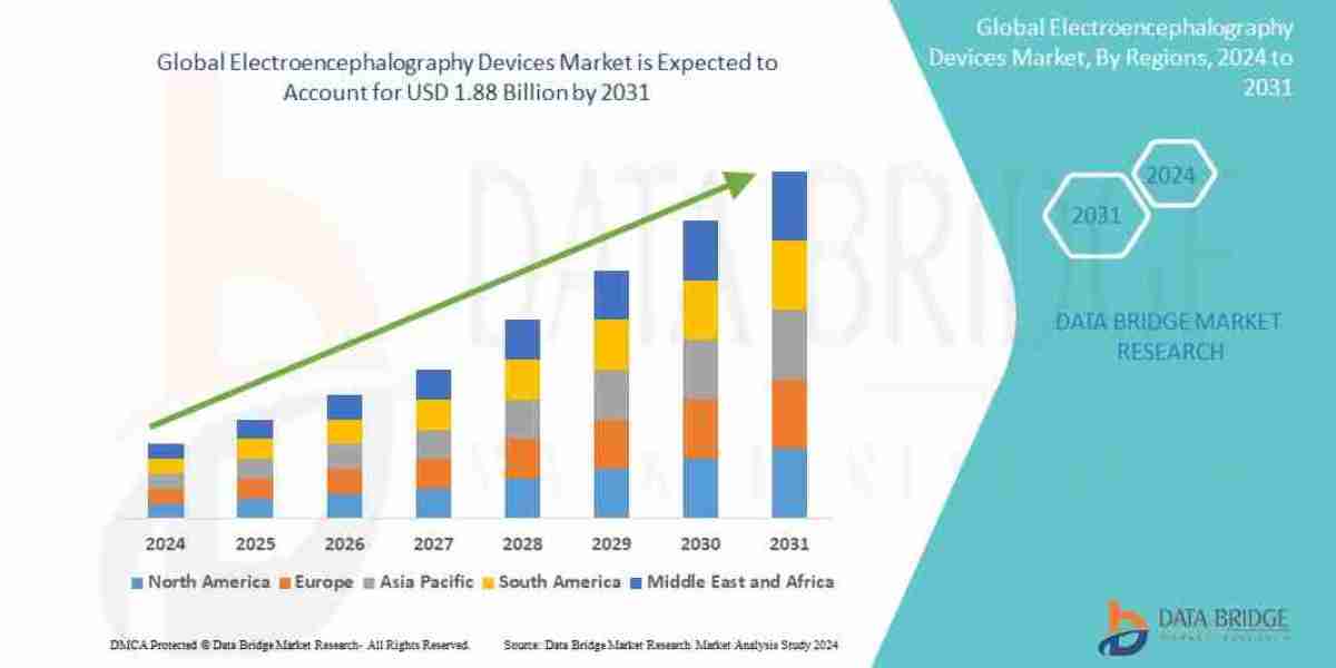 Electroencephalography Devices Market CAGR of 5.40% during the forecast period of 2024 to 2031.