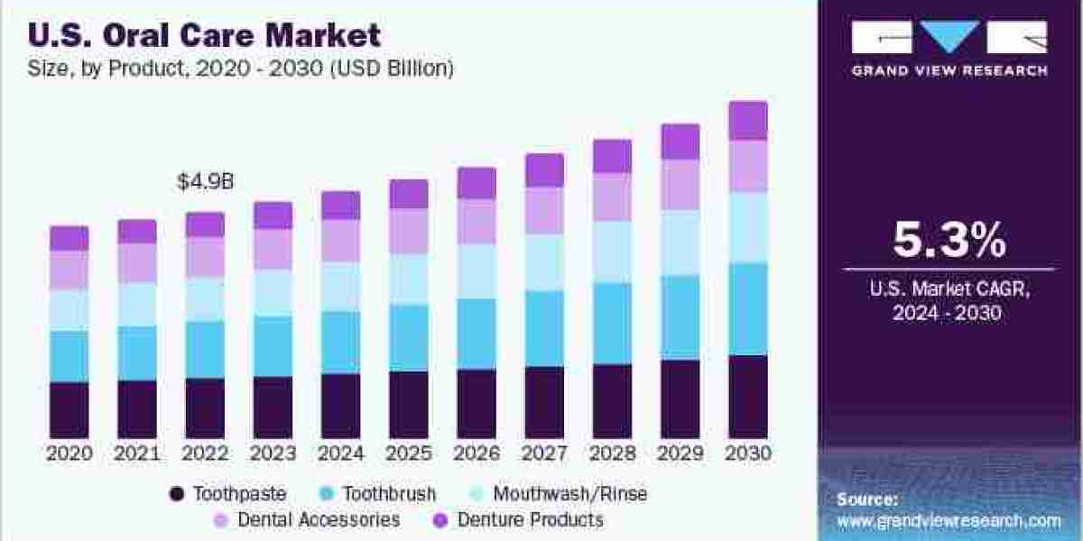 Oral Care Market 2030: Strategies for Tackling Dental Caries Worldwide