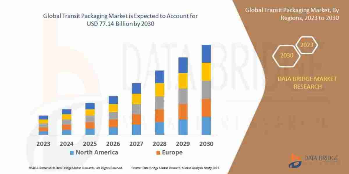 Transit Packaging Market Revenue Analysis: Growth, Share, Value, Size, and Scope , Industry Overview and Forecast to 203