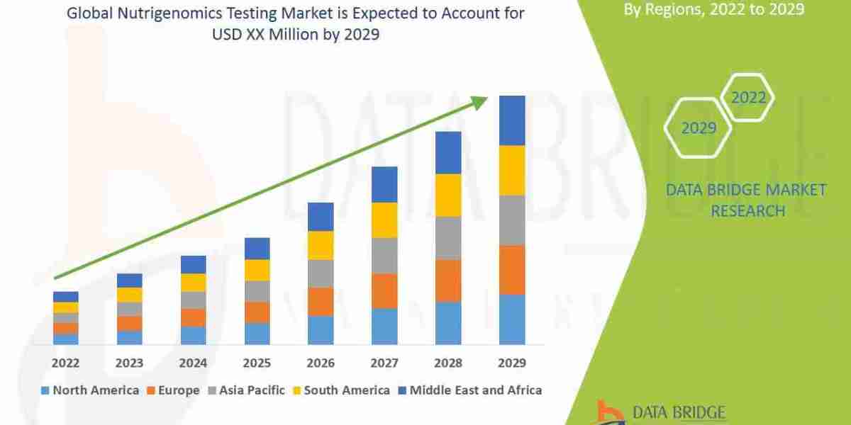 Nutrigenomics Testing MarketGrowth Drivers, Leaders, Graph, Insights, Research Report