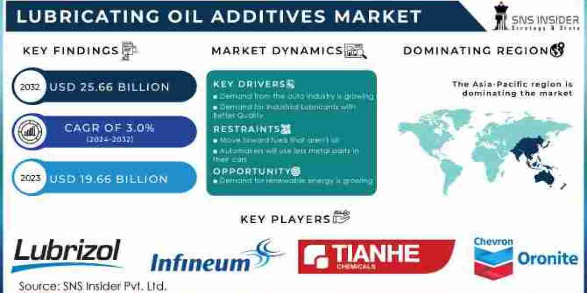 Lubricating Oil Additives Market Strategies and Resources to Grow Your Company, 2032