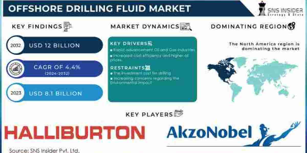 Offshore Drilling Fluid Market Share, Outlook, Trends, Growth, Analysis, Forecast 2024-2032