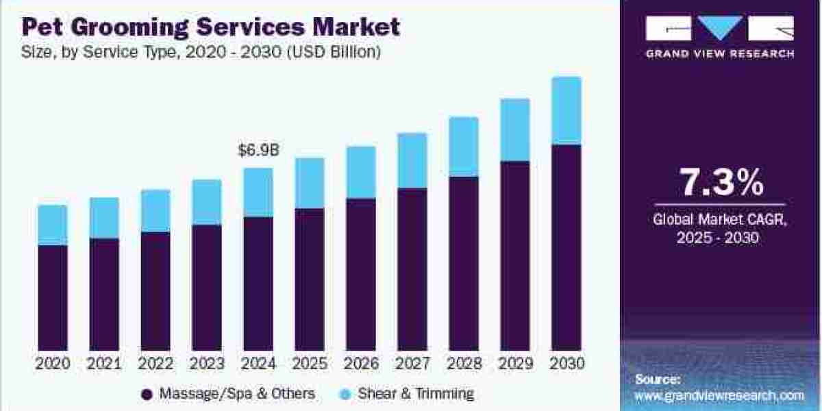 Pet Grooming Services Market 2030: Insights into the Growing Demand for Spa Services