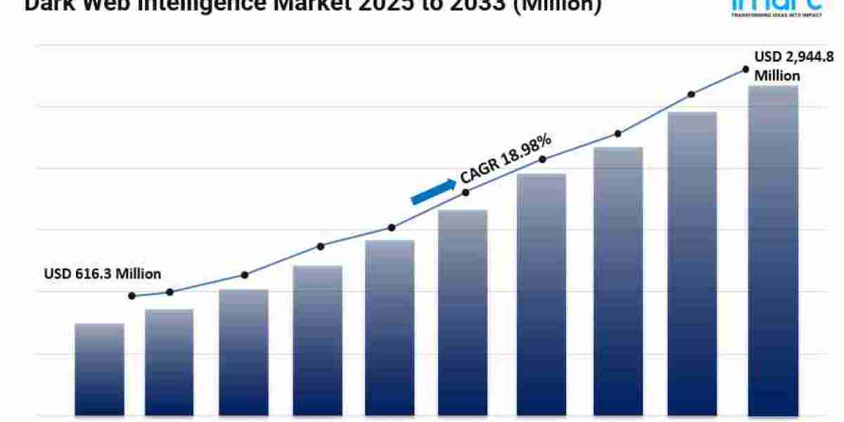 Dark Web Intelligence Market Size, Share, Industry Overview, Latest Insights and Forecast 2025-2033