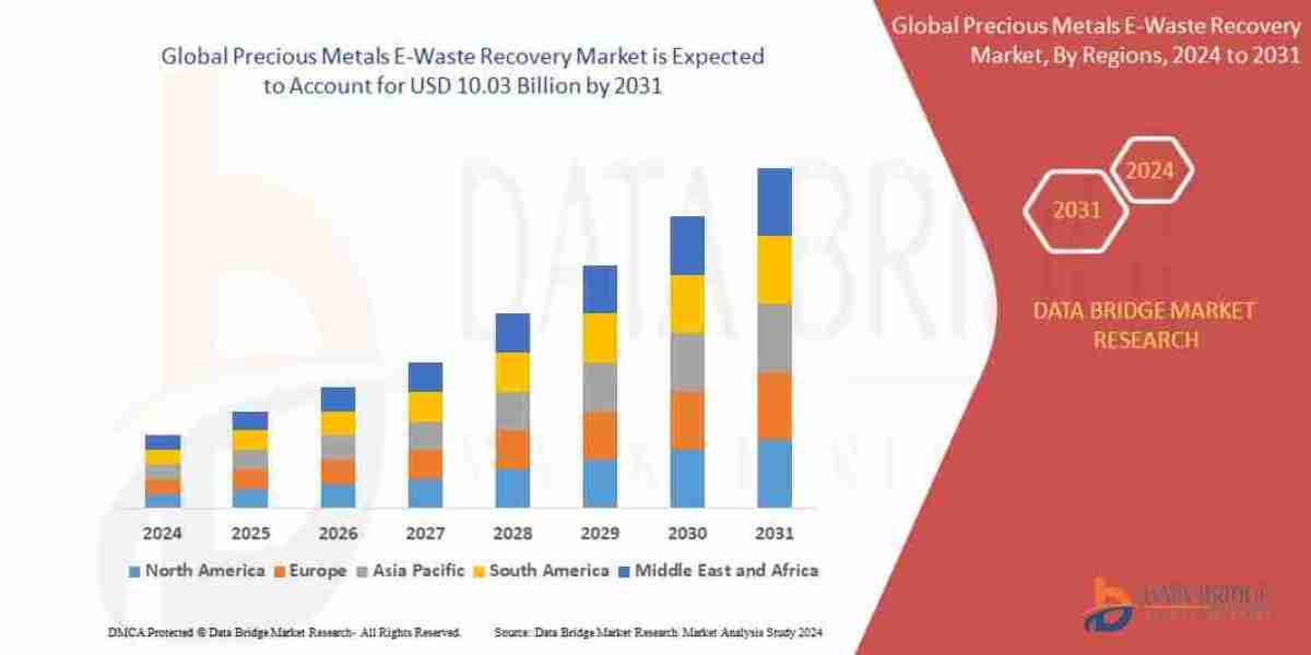 Precious Metals E-Waste Recovery MarketGrowth Drivers, Leaders, Graph, Insights, Research Report