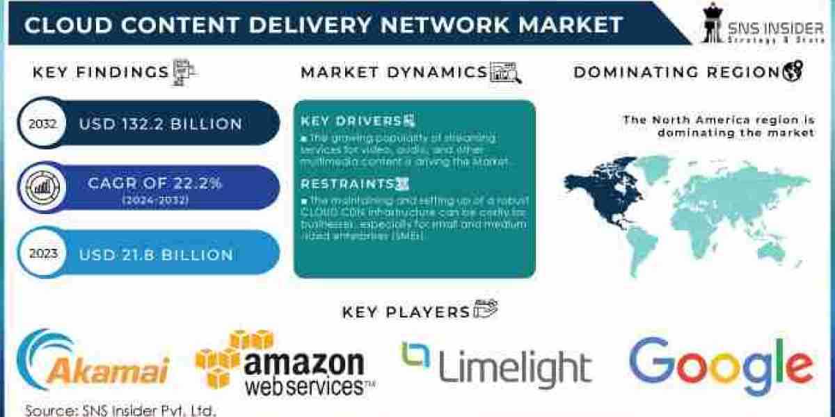 Cloud Content Delivery Network Market Size, Share, Growth, Scope, and Forecast 2032