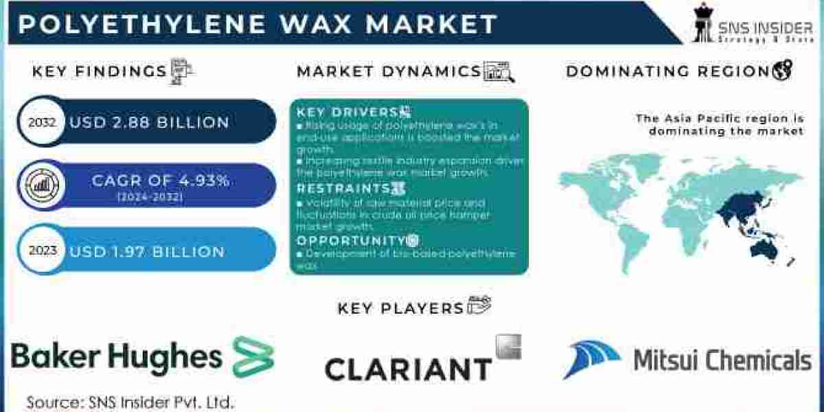 Polyethylene Wax Market Poised for Expansion in Coatings & Plastics