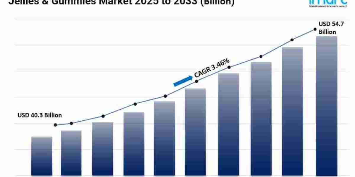 Jellies & Gummies Market Size, Share, Industry Trends, Future Scope and Business Opportunities 2025-2033