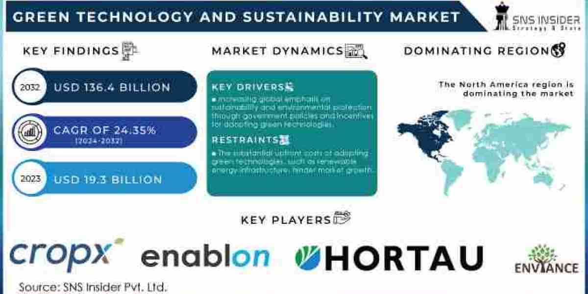 Green Technology and Sustainability Market Size, Share, Scope, Growth, and Forecast 2032