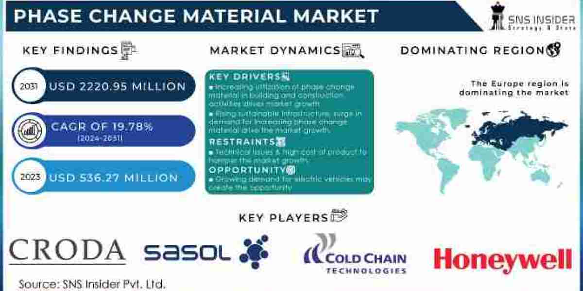 Phase Change Material Market Application Scope And Opportunities By 2032