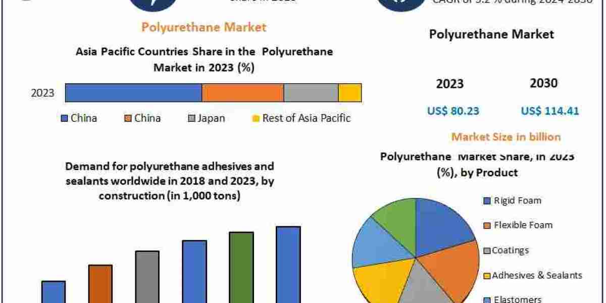 Polyurethane Market Expansion: Regional and Global Insights