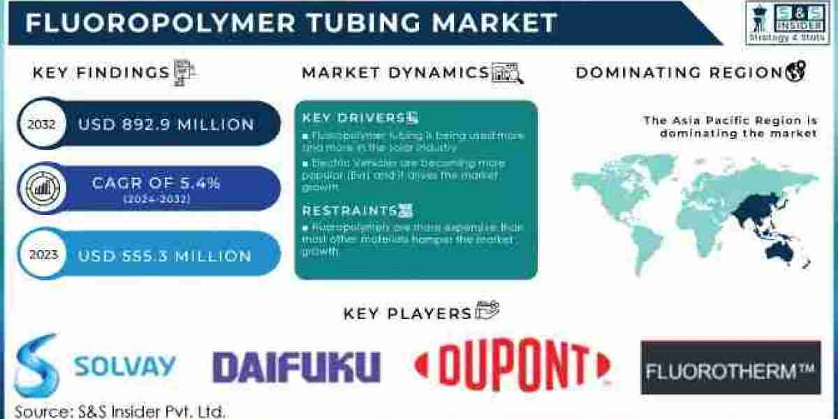 Fluoropolymer Tubing Market Demand, Revenue, and Forecast to 2032