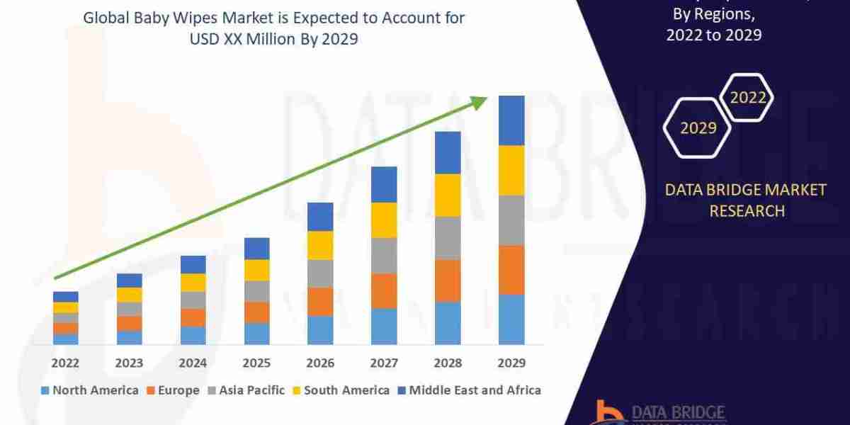 Baby Wipes Market Future Scope, Challenges, Growth Drivers, Leaders, Graph