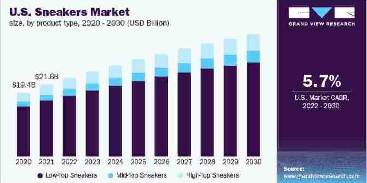 Sneakers Market 2030: The Impact of Health Consciousness on Design