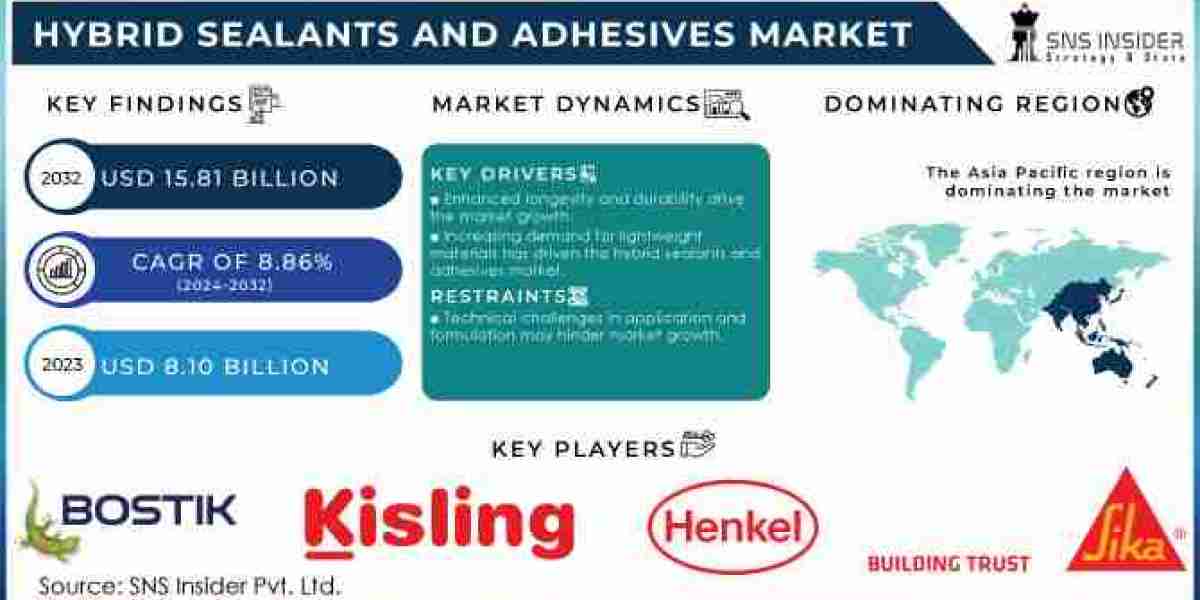 Hybrid Sealants and Adhesives Market Future Growth, Scope, Price, and Forecast 2032