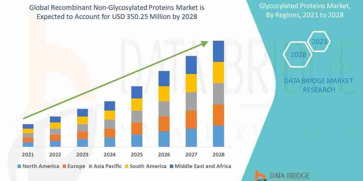 Recombinant Non-Glycosylated Proteins Market  CAGR of around 7.33% for the forecast period of 2021-2028