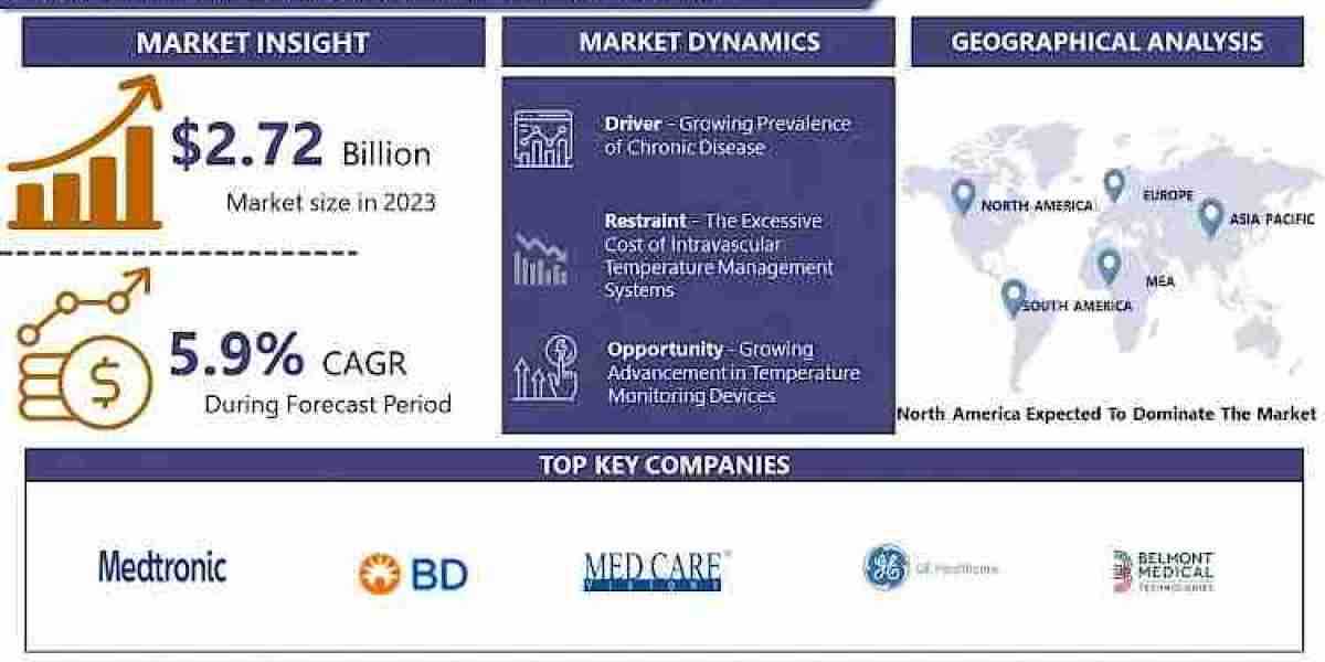 Temperature Management Systems Market Current Situation Analysis by Market Share | Candela Corporation, sisram medical