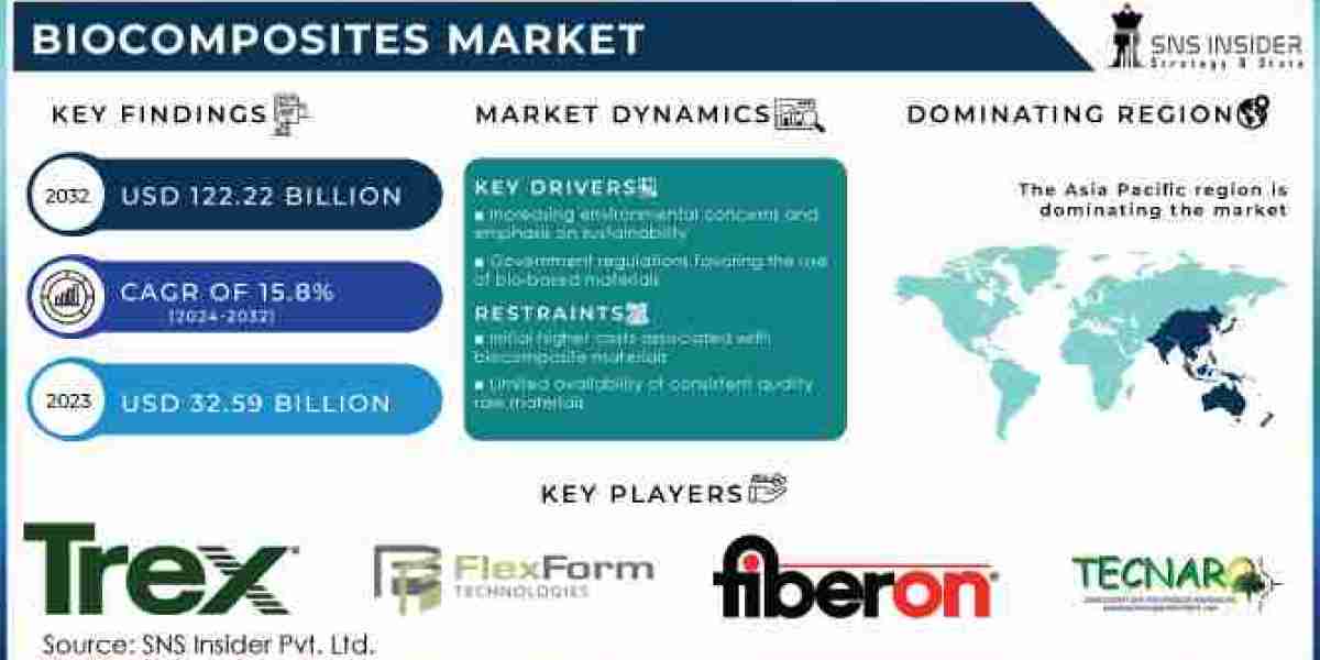 Biocomposites Market Global Opportunity Analysis and Industry Forecast, 2024-2032